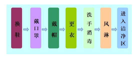 進(jìn)入化妝品車間潔凈區(qū)流程圖