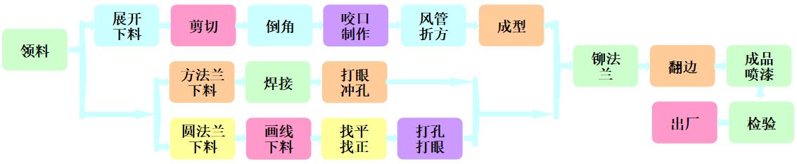 凈化車間風(fēng)管施工工藝