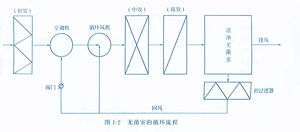 無(wú)塵室