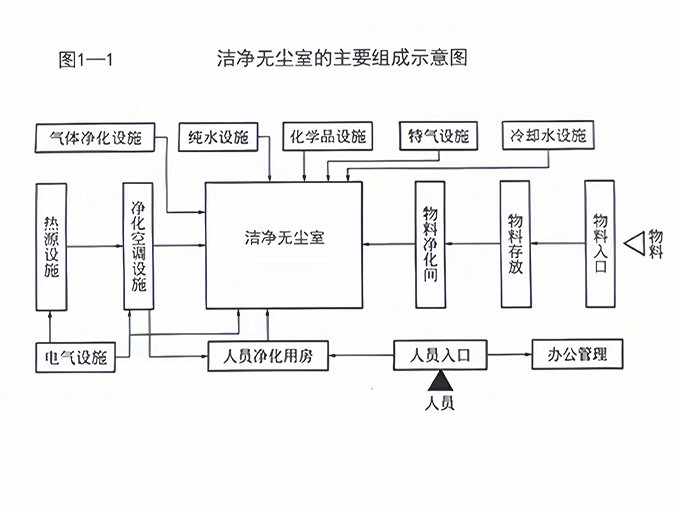 潔凈無塵室的主要組成