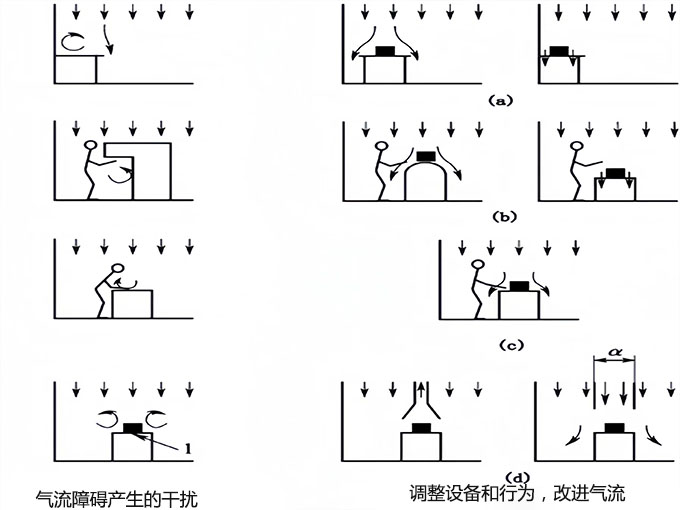 無塵廠房工藝布局設(shè)計